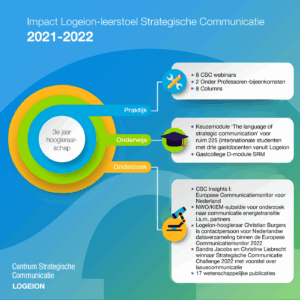 Impact bijzondere Leerstoel Strategische Communicatie